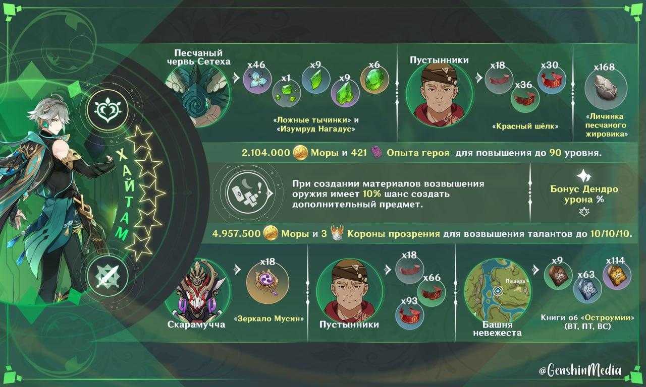 Гайд на сяо в genshin impact: лучшие билды