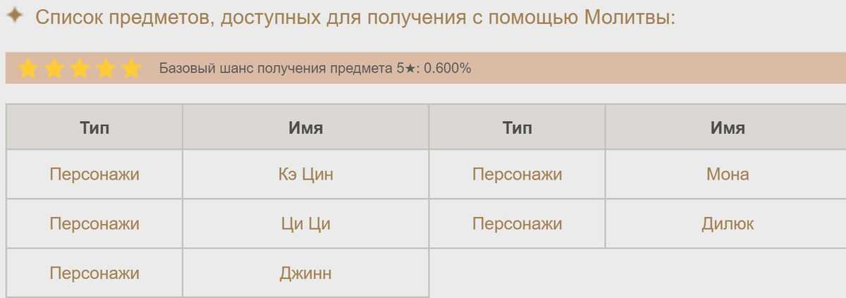 Новичку об артефактах в genshin impact - genshin impact helper