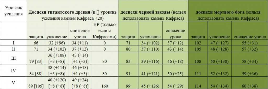 Сезонный сервер: снаряжение нару и туваллы в бдо. где взять, характеристики и шансы заточки