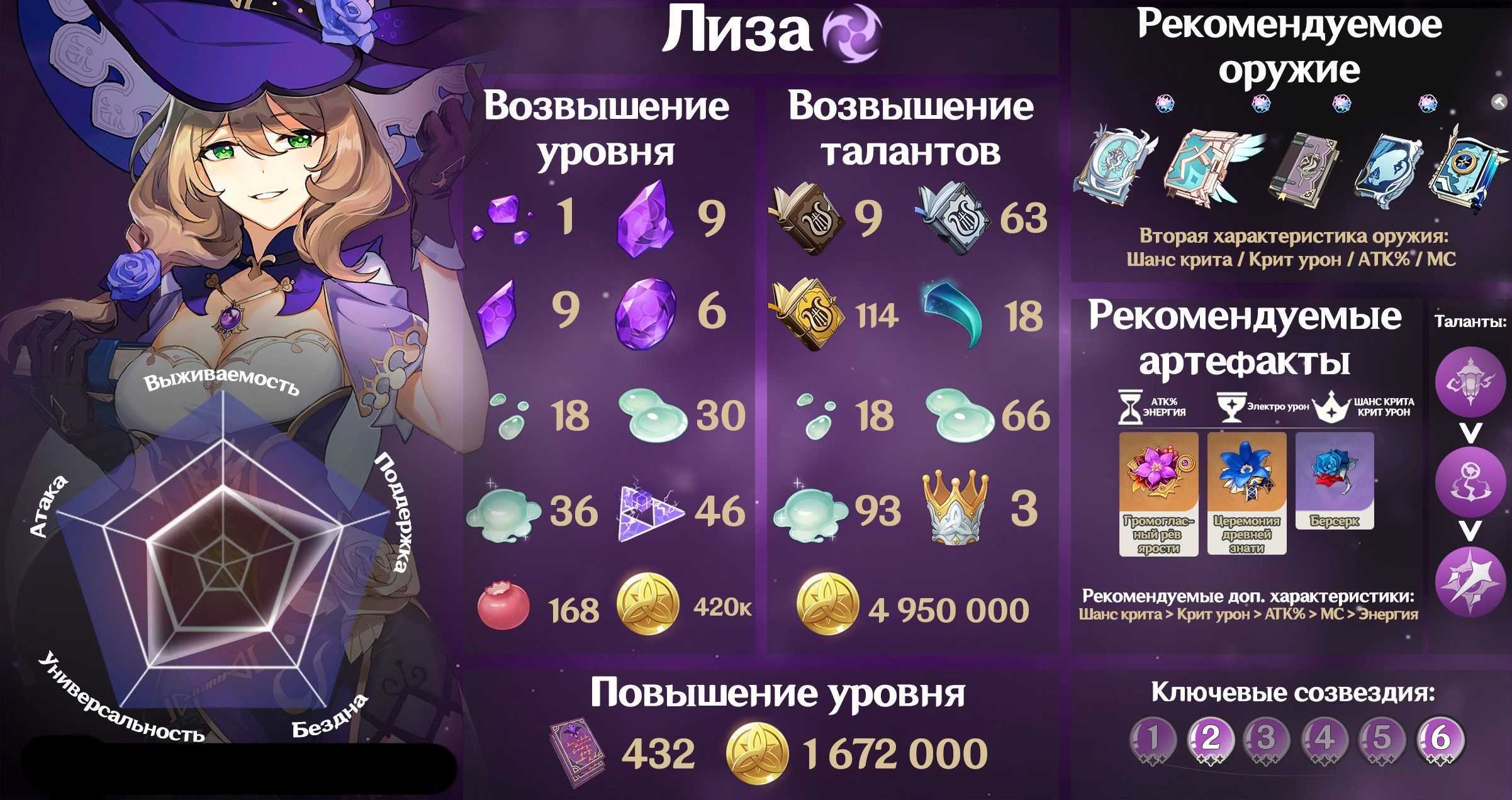 Гайд на эолу в genshin impact - таланты, лучшие билды, оружие, артефакты и команда - cadelta.ru