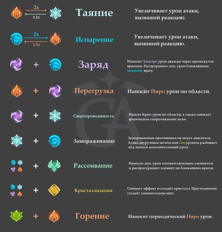 Genshin impact — стихии и их взаимодействие в игре