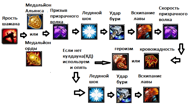 Элем шаман 3.4.1 pve гайд wotlk